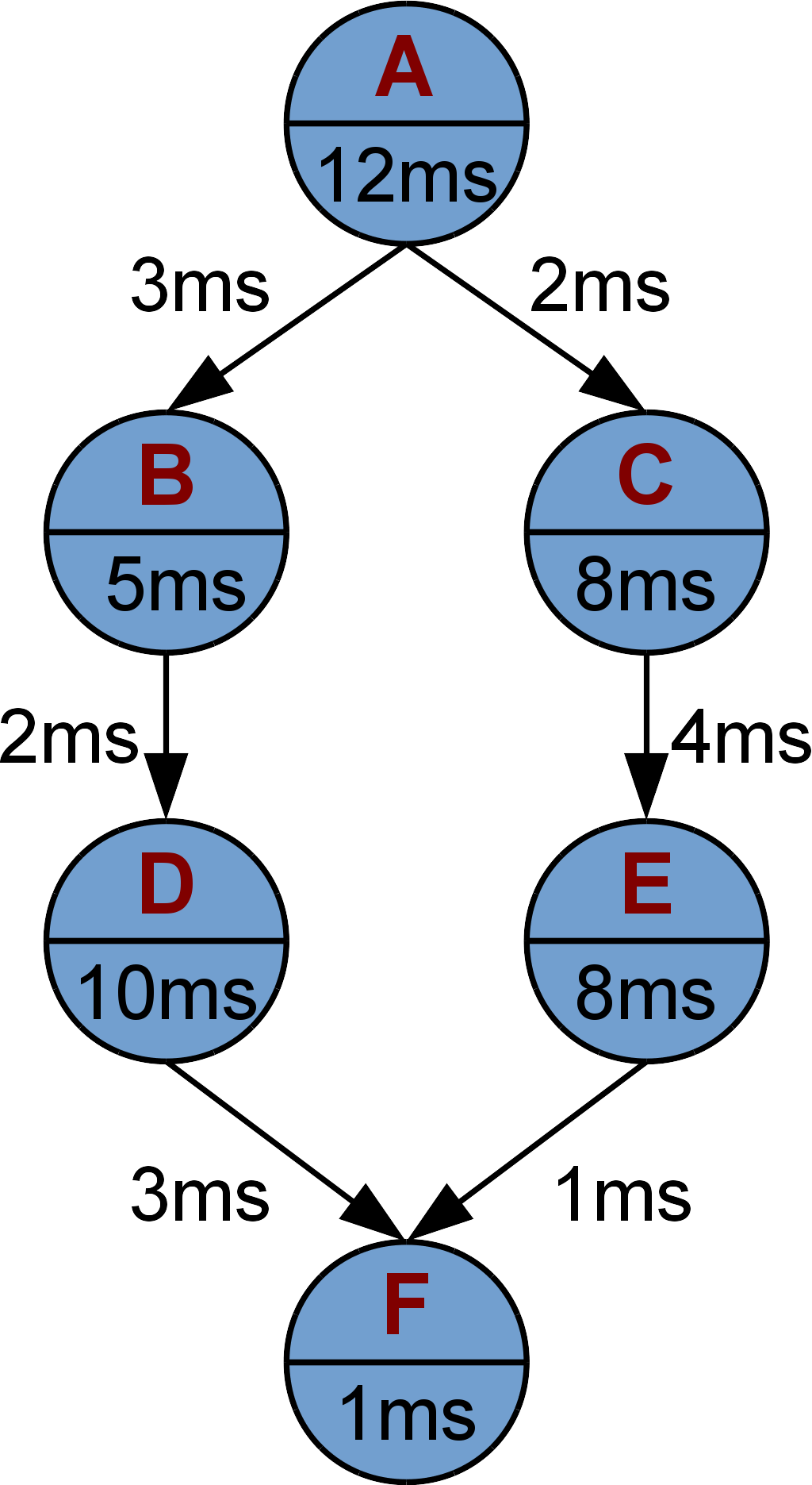 Task graph
